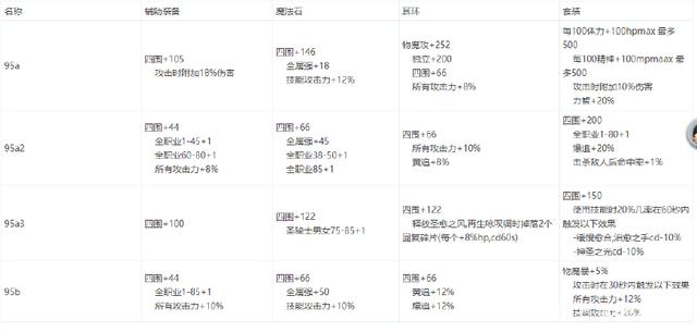 dnf公益服上线后不知道做什么？把这几个副本刷一刷，免费附魔打造251